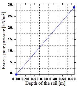 Distribution of excess pore water pressure over a depth:  a) H= 0.625 m, b) H= 1.25 m, c) H= 2.5 m, d) H= 5 m, e) H= 10 m