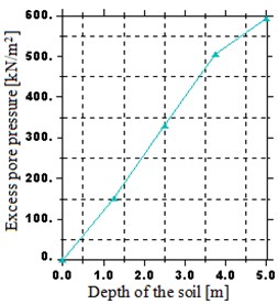 Distribution of excess pore water pressure over a depth:  a) H= 0.625 m, b) H= 1.25 m, c) H= 2.5 m, d) H= 5 m, e) H= 10 m