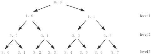 An example of a three-level wavelet packet decomposition tree