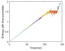 Entropy with time parameter and energy comparison of the 3 bearings