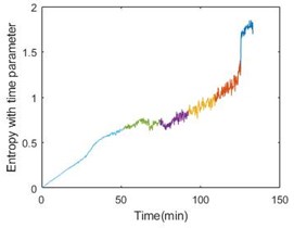 Entropy with time parameter and energy comparison of the 3 bearings