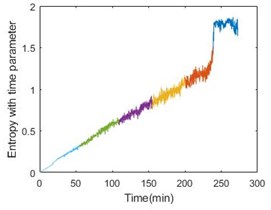 Entropy with time parameter and energy comparison of the 3 bearings