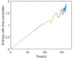 Entropy with time parameter and energy comparison of the 1-3 bearing