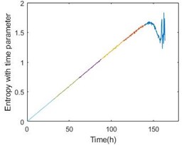 Entropy with time parameter and energy comparison of the 1-3 bearing