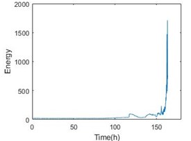 Entropy with time parameter and energy comparison of the 1-3 bearing