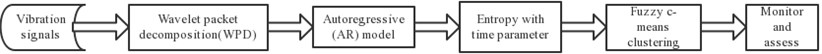 Procedure of signal processing and bearing assessment
