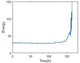 Entropy with time parameter and energy comparison of the 1-3 bearing