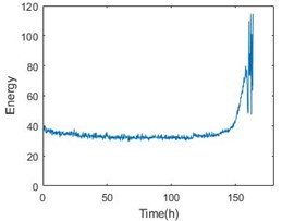 Entropy with time parameter and energy comparison of the 1-3 bearing