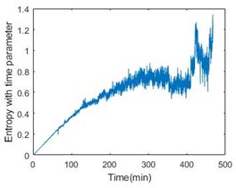 Entropy with time parameter of 6 bearings