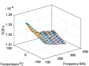 Influence of changing temperatures on A0 TOF at actuator 2 to sensor 5