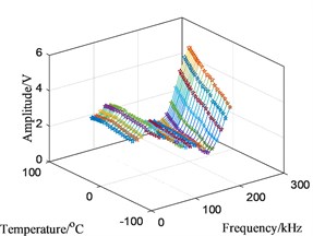 Influence of changing temperatures on S0 amplitude at actuator 2 to sensor 5