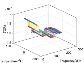 Influence of changing temperatures on S0 TOF at actuator 2 to sensor 5