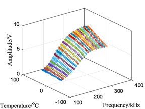Influence of changing temperatures on A0 amplitude at actuator 2 to sensor 5