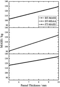 The main effect profile of the Kirchhoff SPW and the total mass of the volute