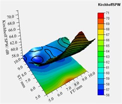 The relationship between different combinations of volute panel  thickness and the Kirchhoff SPW a)-c) and mass of volute d)-f)