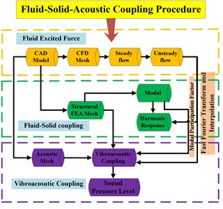 The flow chart of numerical evaluation method of volute vibro-acoustic