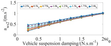Influence of vehicle suspension damping coefficient on ride comfort of bus seats