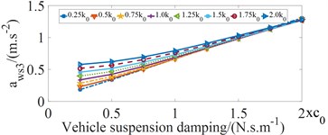Influence of vehicle suspension damping coefficient on ride comfort of bus seats