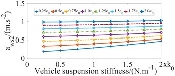 Influence of vehicle suspension stiffness coefficients on ride comfort of bus seats