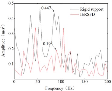 Frequency spectrum ranges between 0-200 Hz