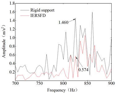 Frequency spectrum ranges between 700-900 Hz