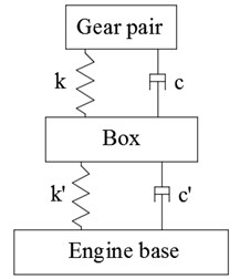 Vibration model of gear system