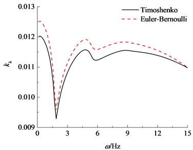 Comparisons of horizontal impedance between the Euler-Bernoulli and Timoshenko theories