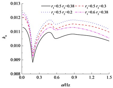 Variation of horizontal impedance with inner and outer pile radius based on the Timoshenko theory