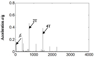 Frequency spectrum and its local amplification for:  a), b) normal running, c), d) weak imbalance fault-tangential