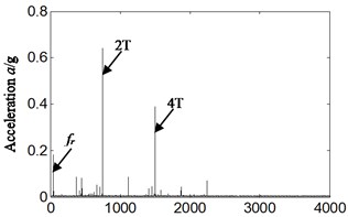 Frequency spectrum and its local amplification for:  a), b) normal running, c), d) weak imbalance fault-tangential
