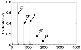 Frequency spectrum and its local amplification for:  a), b) normal running, c), d) weak imbalance fault-vertical