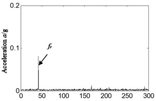 Frequency spectrum and its local amplification for:  a), b) normal running, c), d) weak imbalance fault-vertical