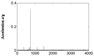 Frequency spectrum and its local amplification for:  a), b) normal running, c), d) weak imbalance fault-axis