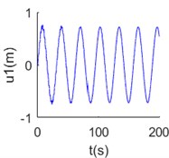Numerical solution of dynamic equations of mooring cable system at Δs^= 1/280:  a) tangential displacement at 700 m point Δt^= 0.001, b) normal displacement at 700 m point Δt^= 0.001, c) tangential displacement at 700 m point Δt^= 0.01, d) normal displacement at 700 m point Δt^= 0.01