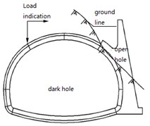 Types of portals of half-buried tunnels