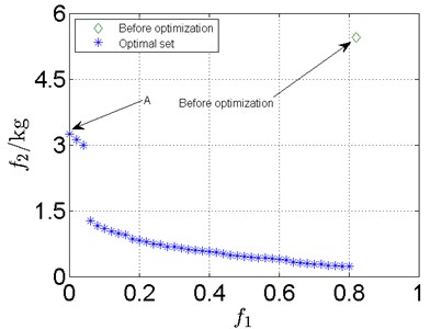Optimization results for complex rotor system