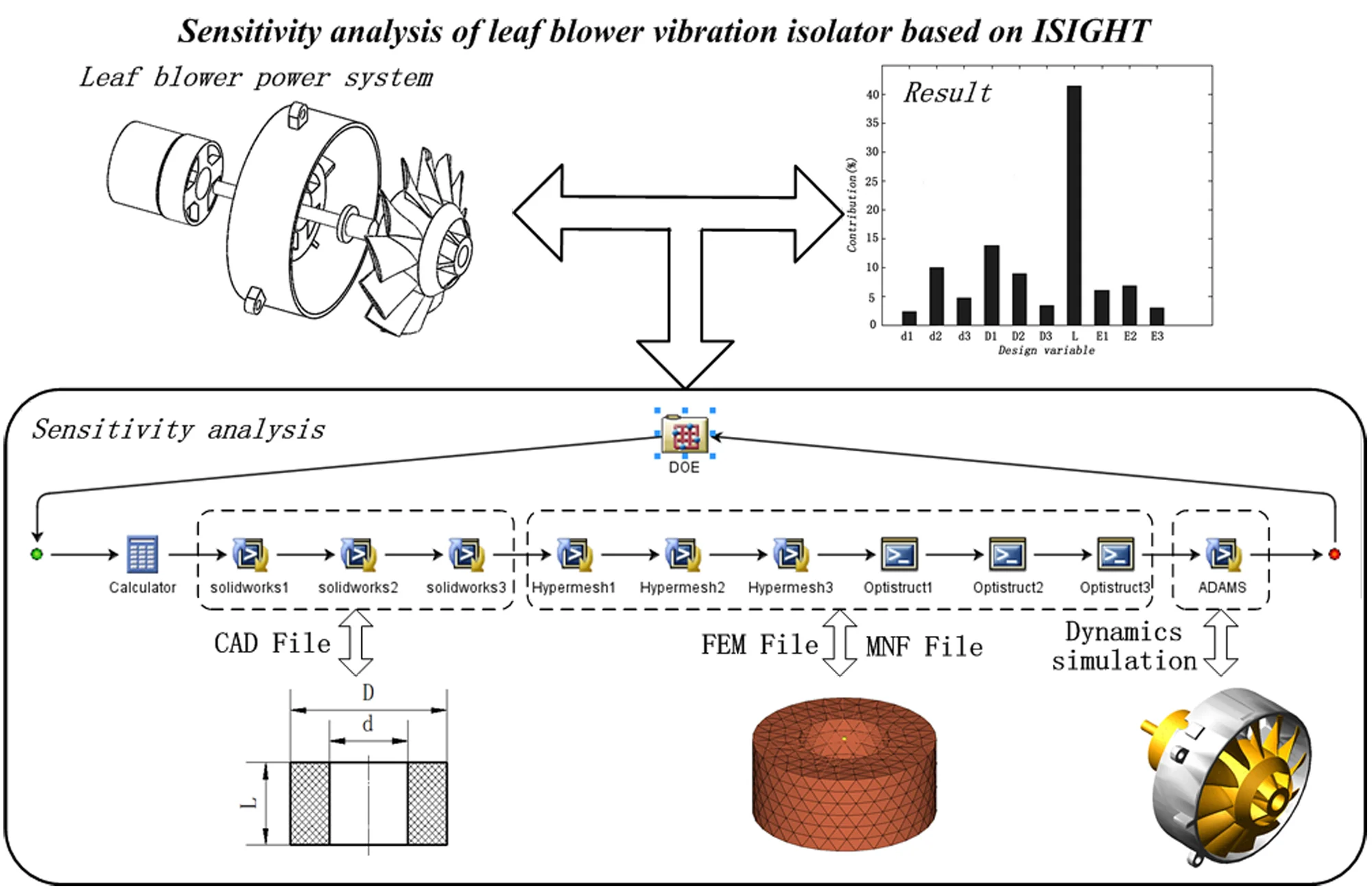 Sensitivity analysis of leaf blower vibration isolator based on ISIGHT