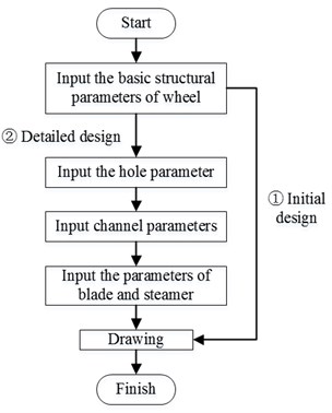 The process of the structural parameterization of disc