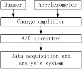Instrument connection diagram