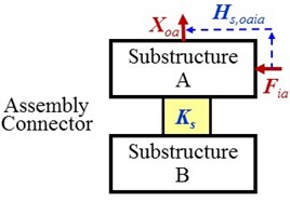 The tested FRFs for the first and the second indirect schemes