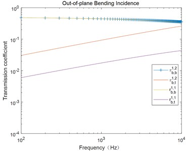 Transforming of power coefficient when out-of-plane bending wave incident