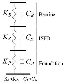 Mechanical models of rigid bearing support system and ISFD bearing support system