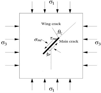 Schematic diagram of wing crack initiation at the main crack tip