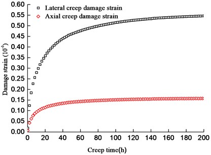 The creep damage strain-time curve of the fractured rock masses
