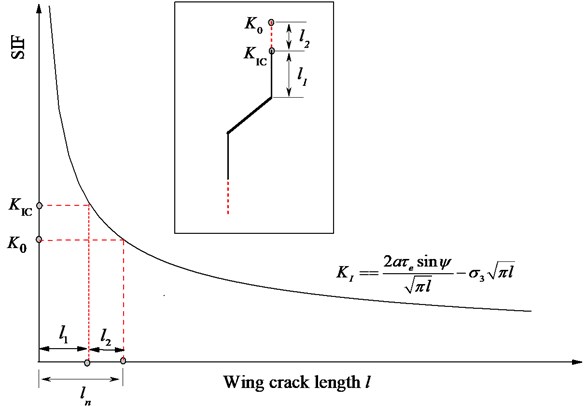 The evolution curve of the SIF at the wing crack tip