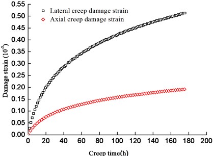 Inelastic damage strain curves of ordered rock cracks group