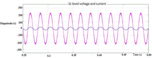 Multilevel inverter with 31-levels output voltage synthesis