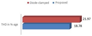 THD comparison: diode-clamped  MLI vs proposed
