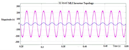 Simulation result for thirty one-level cascaded circuit of multilevel inverter