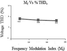THD analysis chart